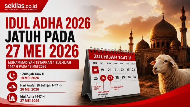 
Muhammadiyah Tetapkan Idul Adha 27 Mei 2026