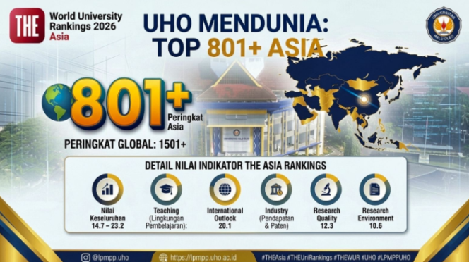 
Universitas Halu Oleo resmi masuk dalam Times Higher Education (THE) Asia University Rankings 2026 dengan posisi 801+, sekaligus mempertahankan eksistensinya dalam THE World University Rankings (WUR) 2026 pada peringkat 1501+
